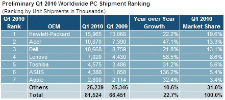 Tabela de crescimento de PCs, via iSuppli