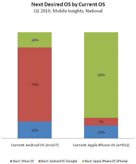 Pesquisa da Nielsen: iPhone vs. Android