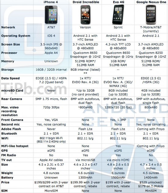 Tabela comparativa do iPhone 4 com concorrentes