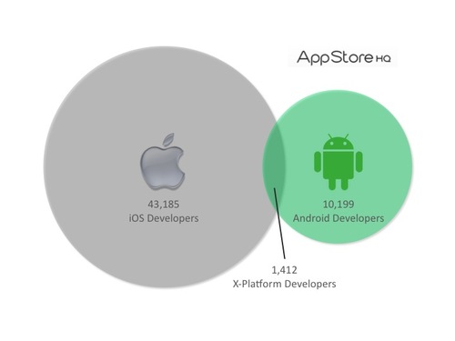 Gráfico de desenvolvedores para iOS e Android