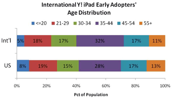 Perfil de usuários do iPad, via Yahoo!