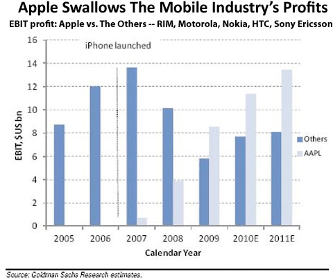 Lucros da indústria mobile vs. Apple