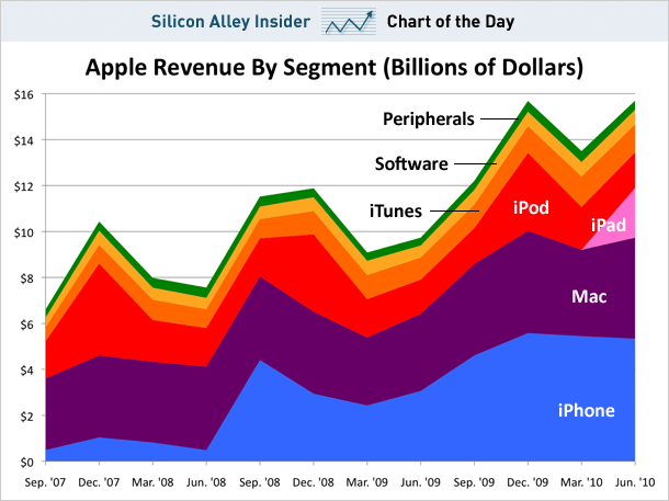 Gráfico de receita da Apple