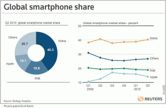 Gráfico geral de smartphones