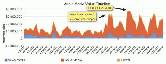 Linha do tempo do valor de mídia da Apple