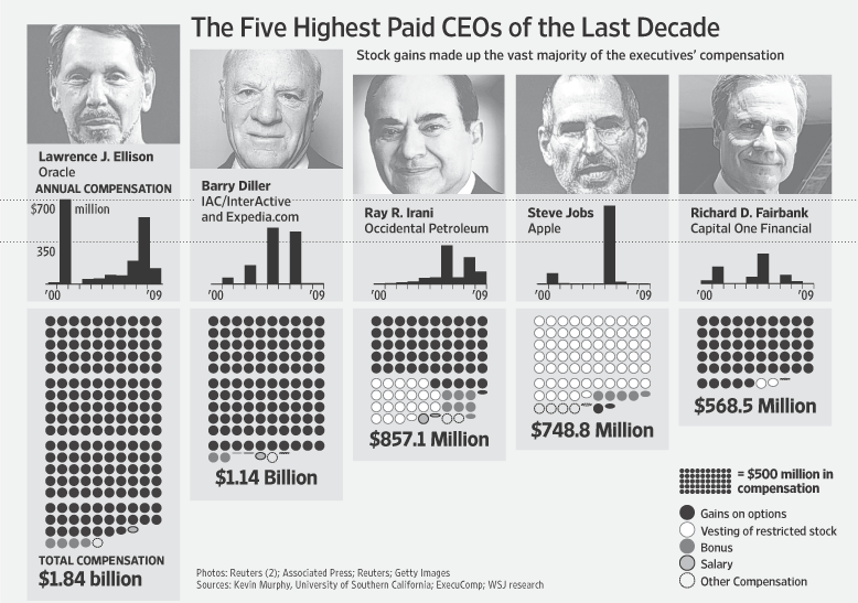 CEOs mais bem pagos da década