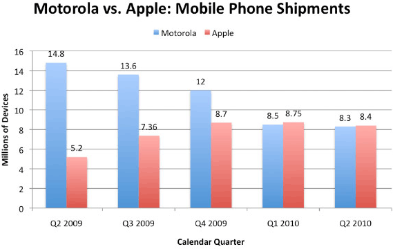 Vendas de celulares - Apple vs. Motorola