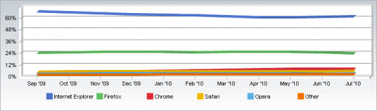 Net Applications: market share de navegadores; julho de 2010