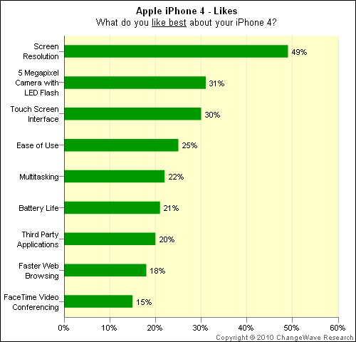 Preferências no iPhone 4; ChangeWave Research