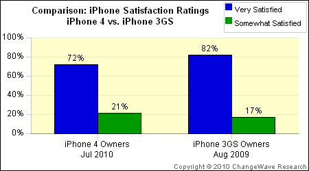 Satisfação com o iPhone 4 e o 3GS; ChangeWave Research