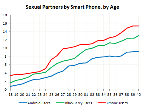 Atividade sexual e smartphones; OkCupid