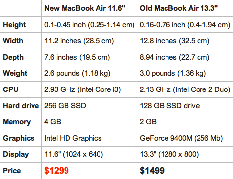 Possíveis especificações do novo MacBook Air