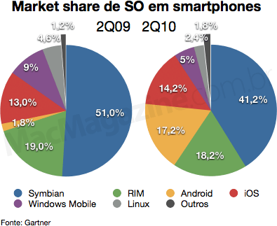 Gartner - Market share de SO em smartphones