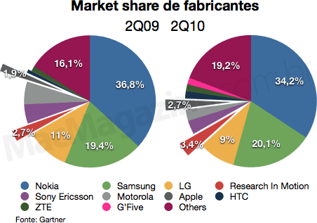 Gartner - Market share de fabricantes