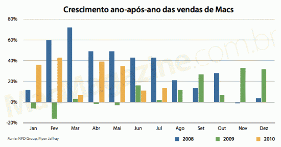 Gráfico de crescimento nas vendas de Macs