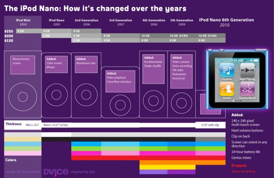 Infográfico de evolução do iPod nano