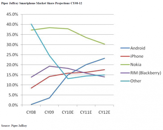 Market share de smartphones em 2012; Piper Jaffray