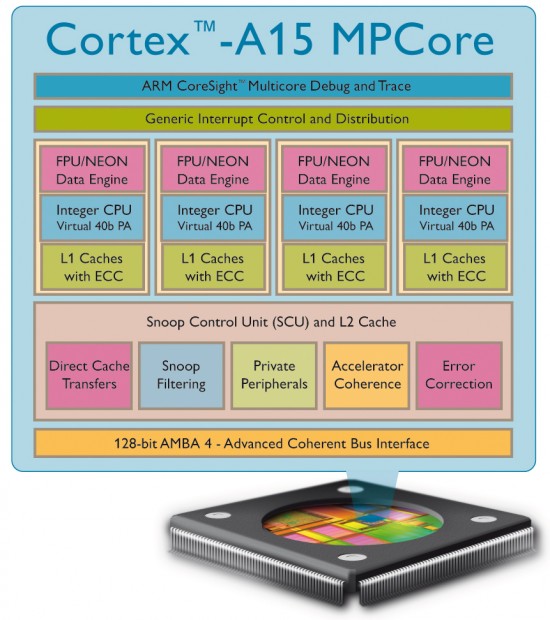 ARM Cortex-A15 MPCore
