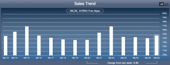 Relatório de vendas e tendências no iTunes Connect