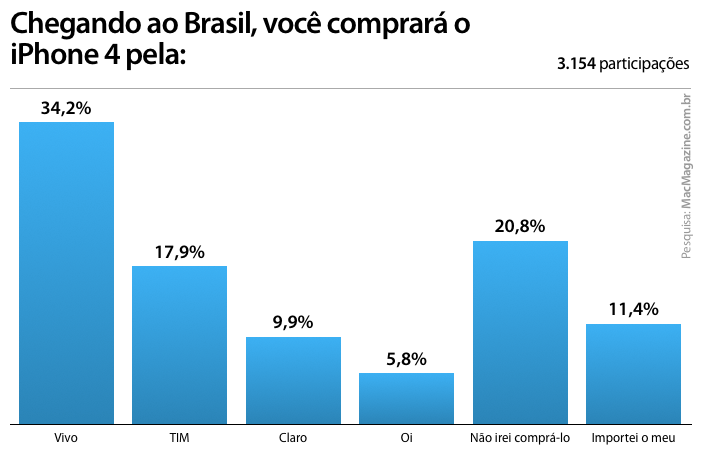 Enquete sobre o iPhone 4 no Brasil