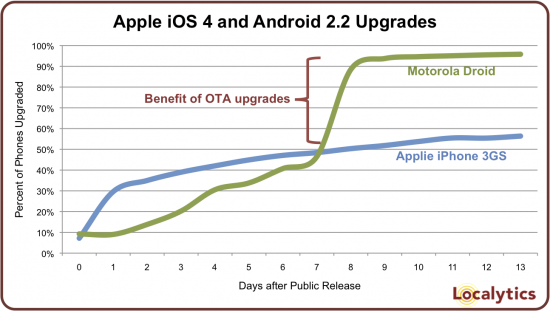Taxas de upgrades do iOS 4 e Android 2.2