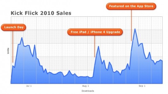 Gráfico de vendas do Kick Flick 2010 - Kevin Ng