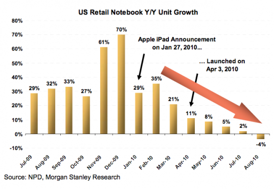 Gráfico de vendas de notebooks - Morgan Stanley