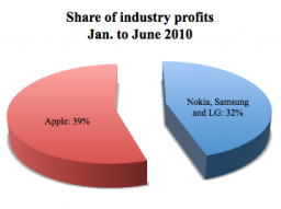 Participação da Apple em lucros