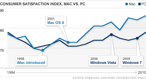 Satisfação de usuários - Mac vs. PC