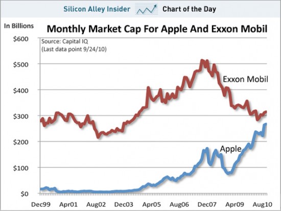 Market cap de Apple e Exxon Mobil