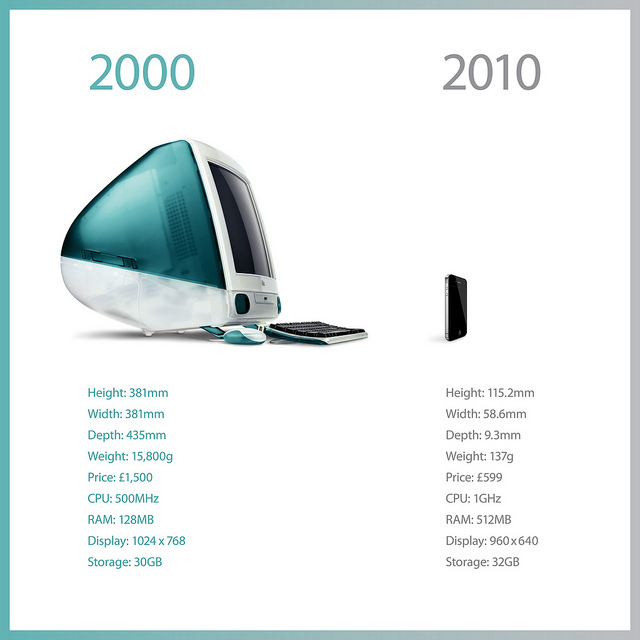 Dez anos entre iMac e iPhone 4 - asymco