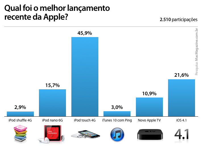 Enquete sobre lançamentos recentes