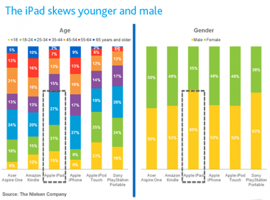 Perfil de usuários de iPad; idade e gênero - Nielsen