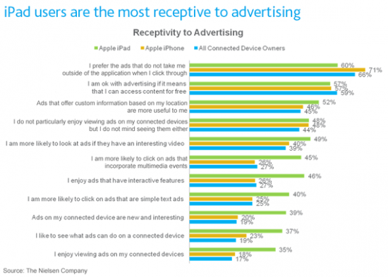 Perfil de usuários de iPad; publicidade - Nielsen