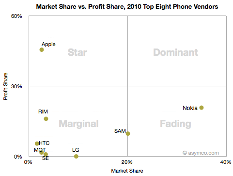 Mercado de celulares em 2010 - asymco