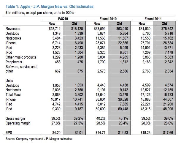 Previsões para Q42010 - JP Morgan