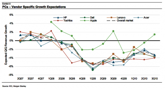 Expectativas de crescimento - Morgan Stanley