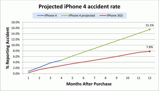 Estimativa de danos acidentais do iPhone 4 - SquareTrade