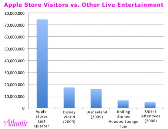 Comparação de visitas a Apple Stores e Disney - The Atlantic