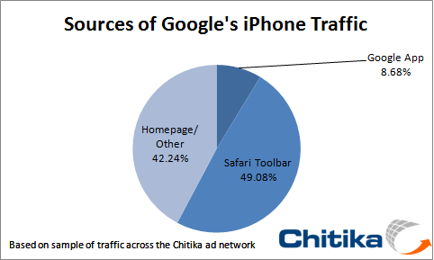 Pesquisa da Chitika sobre buscas mobile