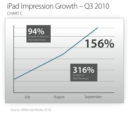 Anúncios no iPad - Millennial