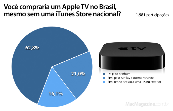 Enquete sobre o Apple TV
