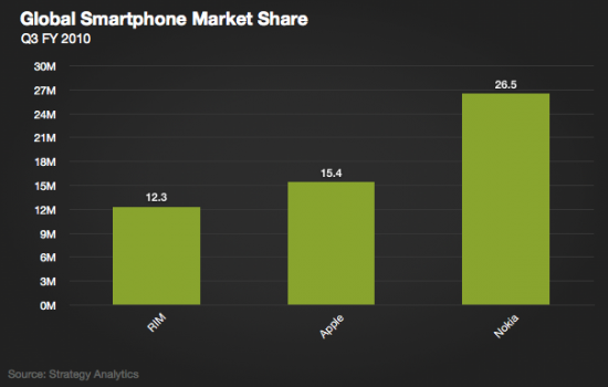 Market share de smartphones, via SA