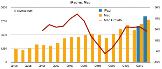 iPad vs. Mac