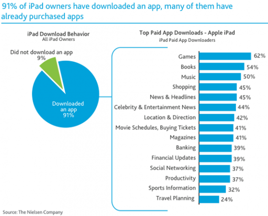 Compra/Downloads de apps no iPad corrigido - Nielsen