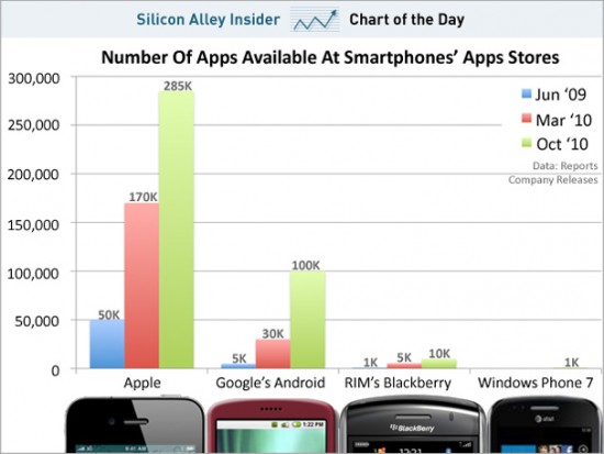 Gráfico comparativo de app stores