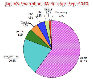 Mercado de smartphones no Japão