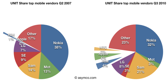 Market share de celulares em unidades - asymco