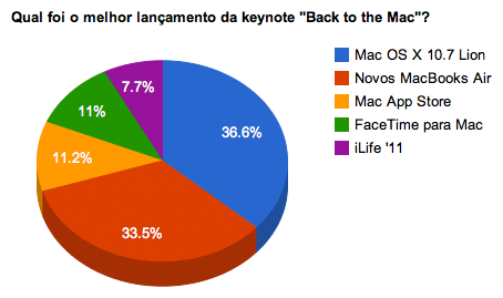 Enquete - Qual foi o melhor lançamento da keynote "Back to the Mac"?