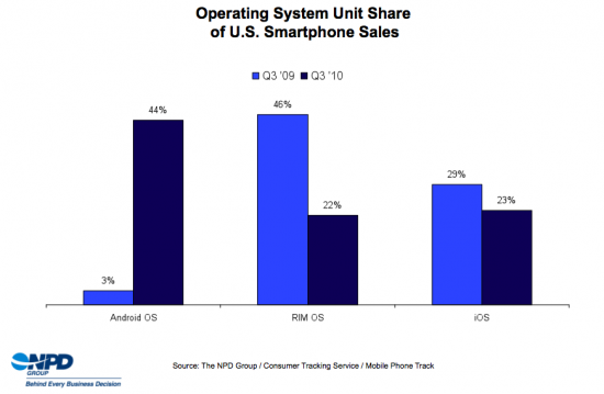 Market share de smartphones nos EUA - NPD Group